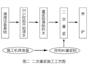 徐汇灌浆料施工工艺—文字完整版